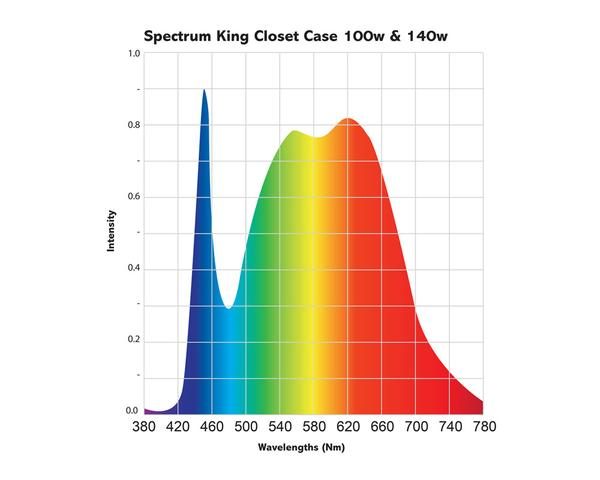 Spectrum King Closet Case 100W LED Grow Light