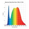 Spectrum King Closet Case 140W LED Grow Light